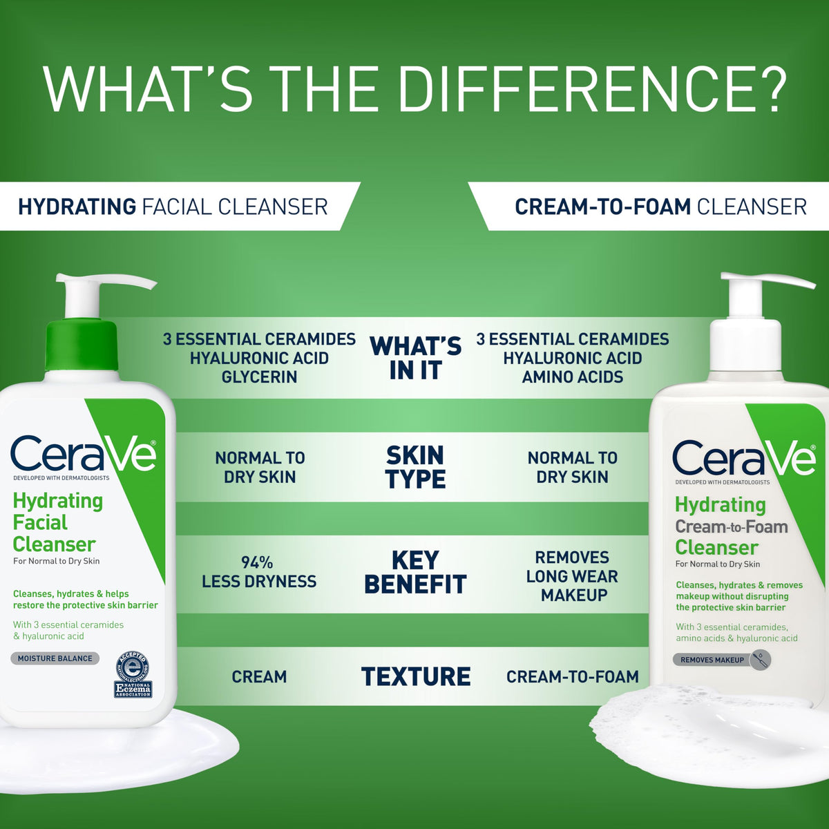 CeraVe Hydrating Cleanser with Hyaluronic Acid, Face Wash for Dry Skin,8oz