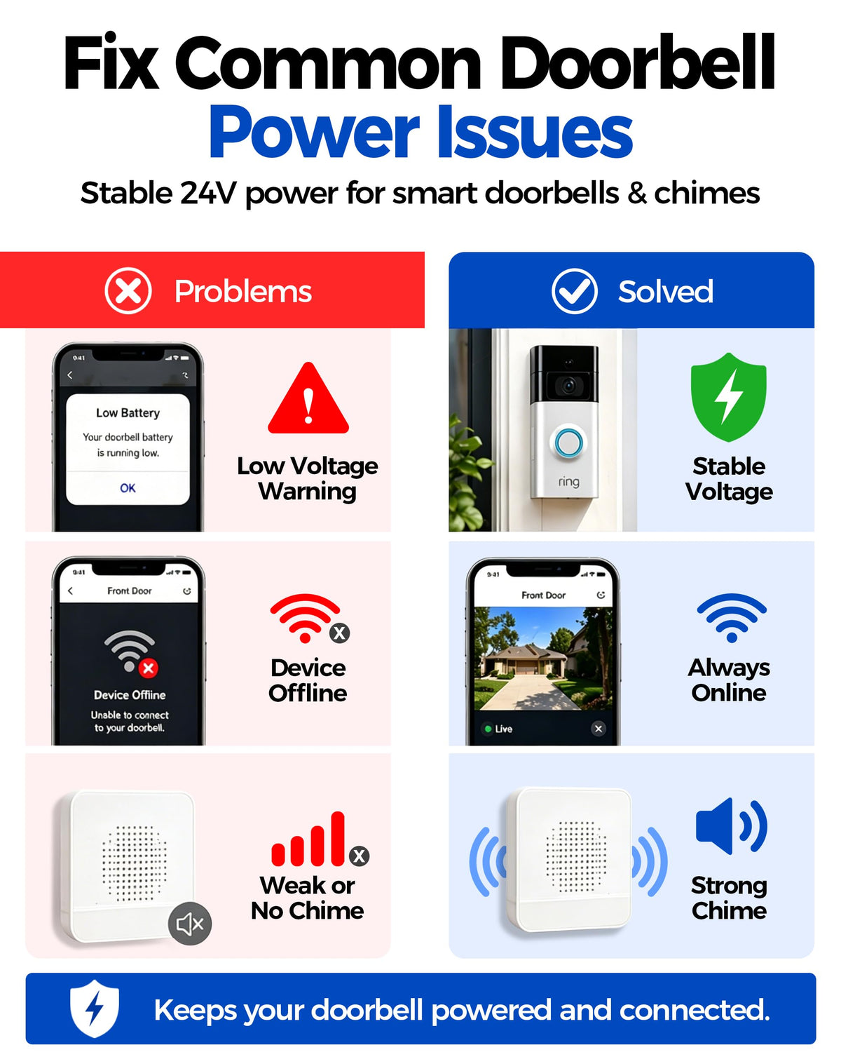 24V 40VA Hardwired Doorbell Transformer for Ring, Nest & Smart Thermostats