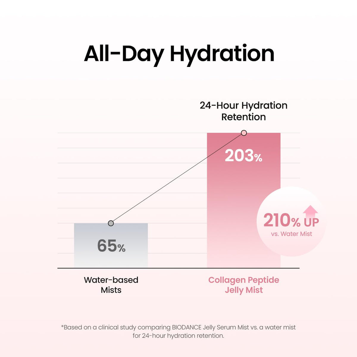 BIODANCE Collagen Peptides Jelly Serum Mist, Hydrating Face Mist, Plumping, Anti-Aging Face Spray, Sprayable Hydrogel, Travel Essentials & Self Care Gifts for Women, Korean Skin Care | 1.69 fl.oz - thewildfolk BIODANCE Collagen Peptides Jelly Serum Mist, Hydrating Face Mist, Plumping, Anti-Aging Face Spray, Sprayable Hydrogel, Travel Essentials & Self Care Gifts for Women, Korean Skin Care | 1.69 fl.oz
